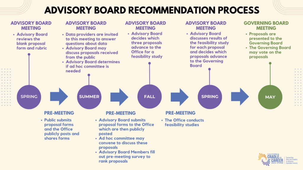 Visual timeline of advisory board recommendation process